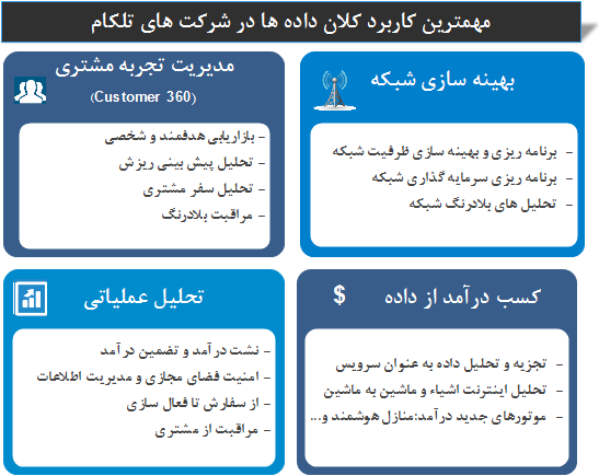 چهار گروه اساسی کاربرد کلان داده در شرکت های تلکام 